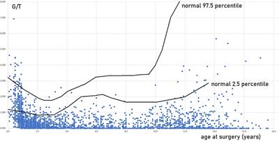 The fate of germ cells in cryptorchid testis